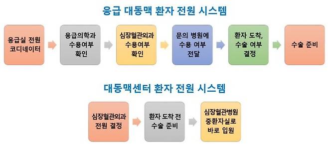 응급 대동맥 환자 전원 시스템 비교 [그림=세브란스병원]