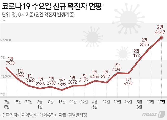 질병관리청 중앙방역대책본부(방대본)는 17일 0시 기준 신종 코로나바이러스 감염증(코로나19) 신규 확진자가 2만6147명 발생했다고 밝혔다. ⓒ News1 윤주희 디자이너