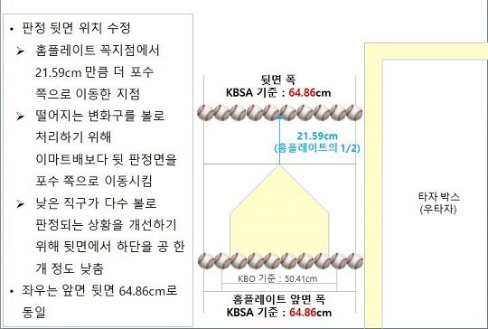 로봇심판 스트라이크존 기준. (KBSA 제공)