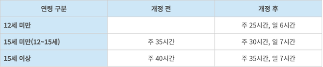 청소년 문화예술인의 최대 용역제공시간 출처 | 대중문화예술발전법 개정안