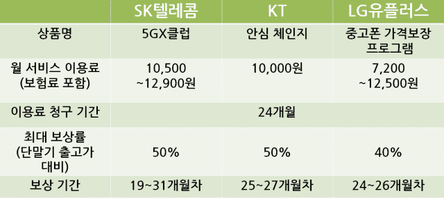 통신 3사 중고폰 반납 프로그램