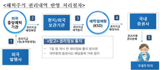 해외주식 권리내역 반영 처리 절차. 금융감독원 제공