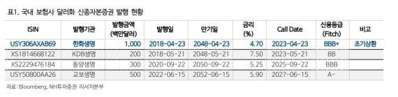 [fn마켓워치] 보험사 자본성증권, 줄줄이 콜옵션 행사