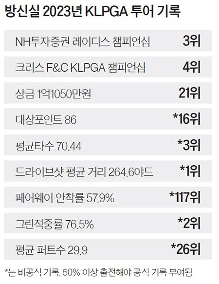 방신실 2023년 KLPGA 투어 기록