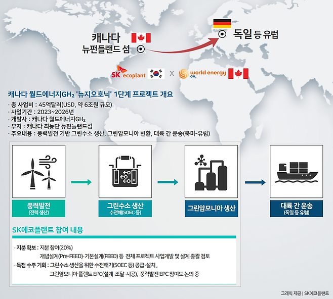 캐나다 월드에너지GH2 대륙 간 그린수소 상용화 1단계 프로젝트 개요. SK에코플랜드 제공