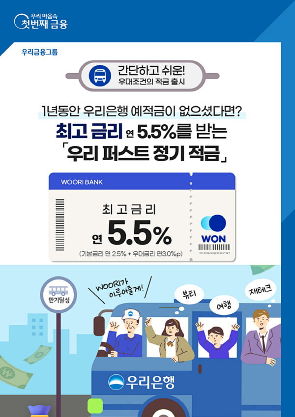 우리은행은 최고 연 5.5% 금리를 제공하는 ‘우리 퍼스트 정기적금’을 출시했다고 17일 밝혔다. 우리은행 제공