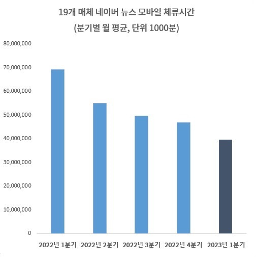 ▲ 19개 매체(평균치)네이버 모바일 분기별 체류시간(월 평균) 추이(추정치). 자료=마켓링크.