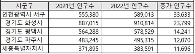 지난해 인구 증가 상위 5개 지역 [자료 = 국가통계포털, 단위 = 명]