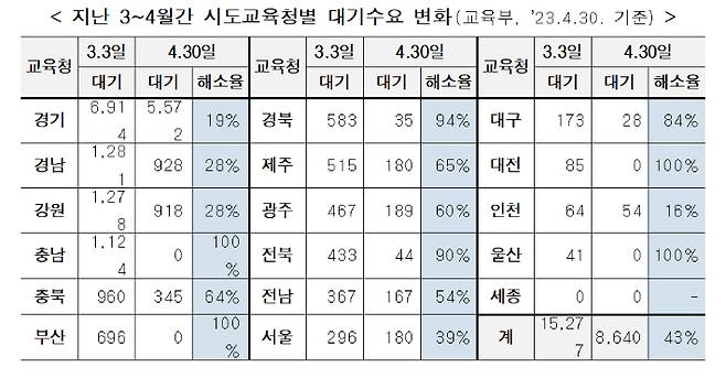 교육부 제공