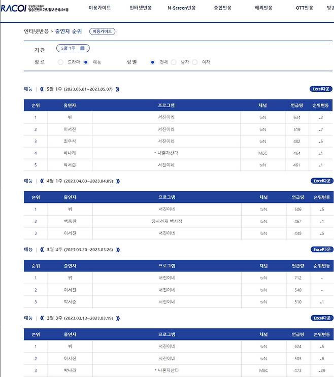 방탄소년단 뷔, RACOI '예능 출연자 화제성' 1위