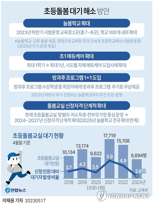 [그래픽] 초등돌봄 대기 해소 방안 (서울=연합뉴스) 이재윤 기자 = 교육부는 17일 정부세종청사에서 이주호 부총리 겸 교육부 장관 주재로 제4차 사회관계 장관회의를 열고 '초등돌봄 대기 해소와 2학기 늘봄학교 정책 운영방향'을 발표했다.
    교육부는 늘봄학교를 조기에 확산시키기 위해 시범운영 교육청을 올해 하반기 2개 내외로 추가 선정하고, 시범학교를 100개 내외 더 확대한다.
    yoon2@yna.co.kr
    트위터 @yonhap_graphics  페이스북 tuney.kr/LeYN1