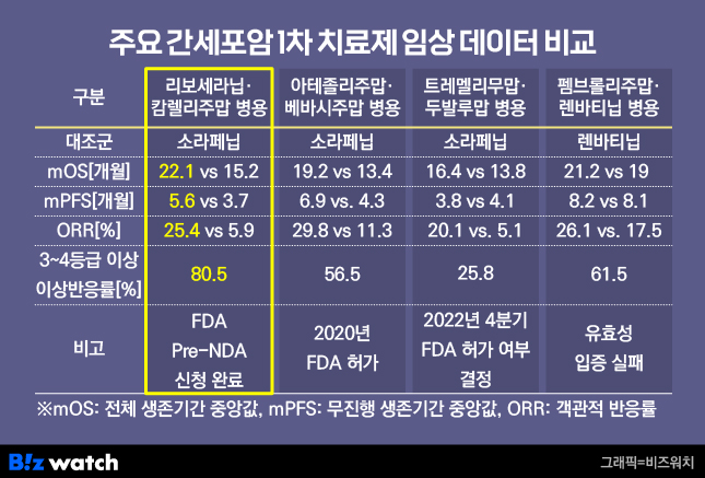 주요 간세포암 1차 치료제 임상 데이터 비교. /그래픽=비즈워치