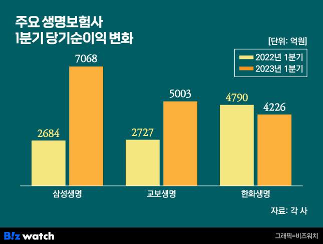 주요 생명보험사 2022·2023년 1분기 당기순이익 변화/그래픽=비즈워치