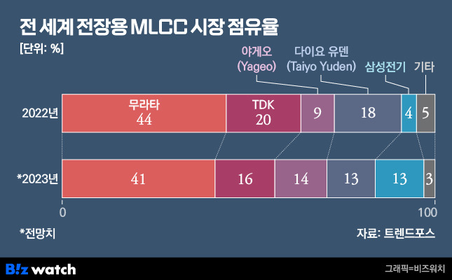 전 세계 전장용 MLCC 시장 점유율./그래픽=비즈워치