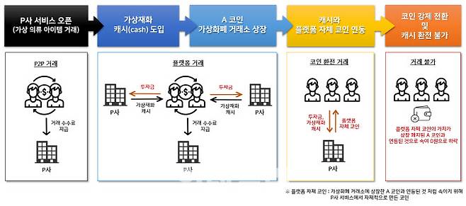 가상 아이템 투자 폰지사기 일당의 범죄 모식도.(사진=경기남부경찰청)