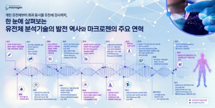 (자료=마크로젠)