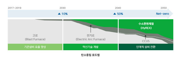 포스코의 ‘2050 탄소중립 기본 로드맵’ (표=포스코)