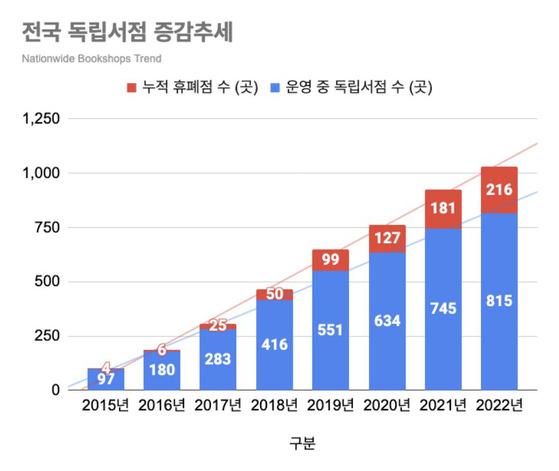 〈자료 제공=주식회사 동네서점〉