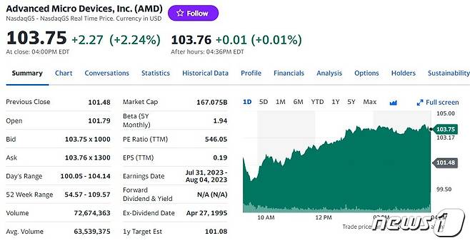 AMD 일일 주가추이 - 야후 파이낸스 갈무리