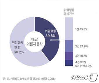 배달 이륜차 위험운전행동 비율.(도로교통공단 제공) 2023.5.18/뉴스1