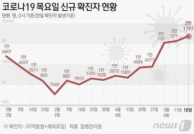 질병관리청 중앙방역대책본부(방대본)는 18일 0시 기준 신종 코로나바이러스 감염증(코로나19) 신규 확진자가 2만1797명 발생했다고 밝혔다. ⓒ News1 윤주희 디자이너