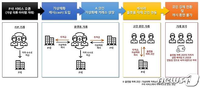 범죄 조직도.(경기남부경찰청 제공)