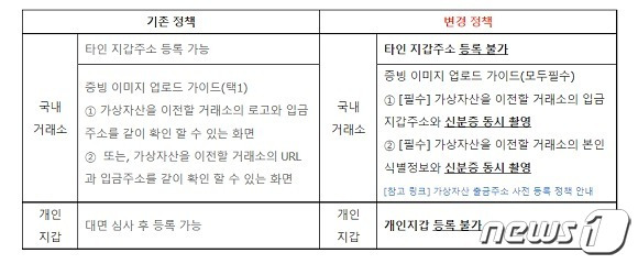 2022년 1월 24일 빗썸이 올린 공지. 개인 지갑으로의 출금이 불가능하다는 내용이다. 빗썸 갈무리