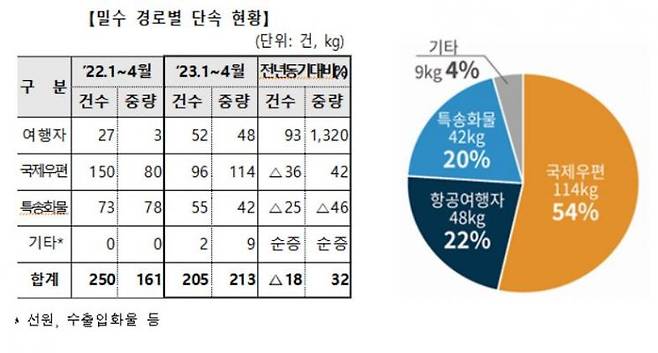 관세청 제공