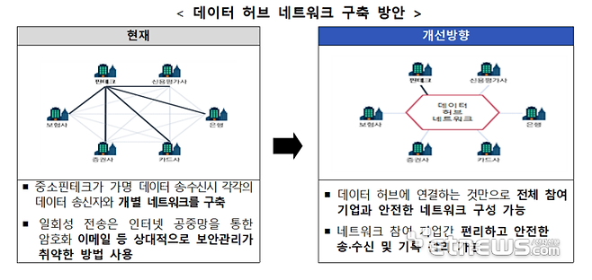 금융당국이 중소 핀테크 기업의 안전한 데이터 거래와 가명데이터 활용을 지원하기 위해 데이터 허브 네트워크 구축을 추진한다.