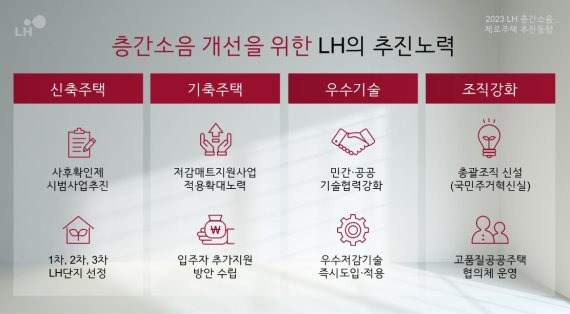 LH, 층간 소음 없는 고품질 주택  공급에 나서