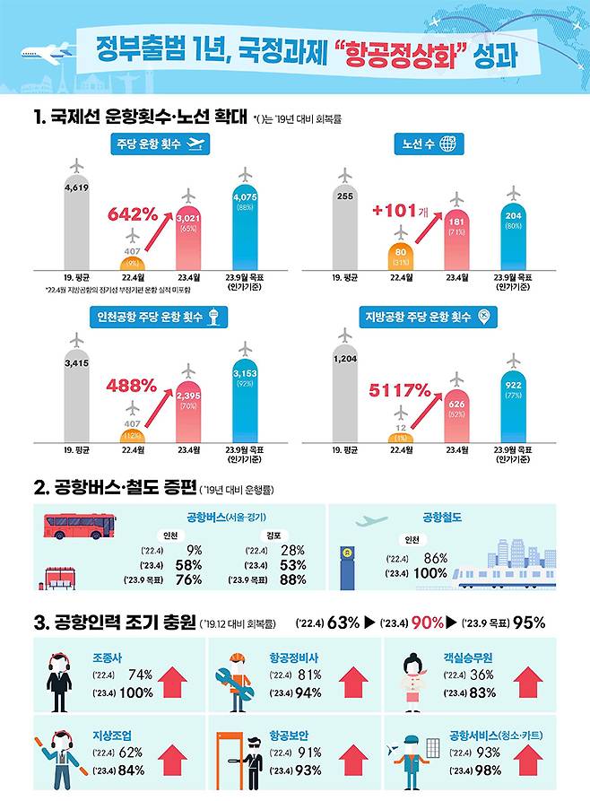 항공 정상화 성과 인포그래픽.