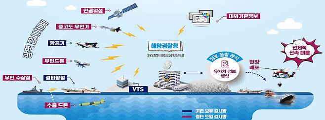 한국형 해양정보융합 플랫폼 구성요소. 해양경찰청 제공