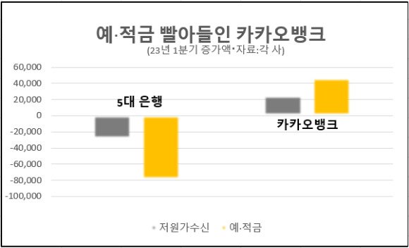 올해 1분기 5대 은행과 카카오뱅크의 예적금 및 저원가수신 증가액 차이. [그래픽=박은경기자]