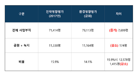 전략영향평가와 환경영향평가 비교. [사진=개발부지 인근 주민]