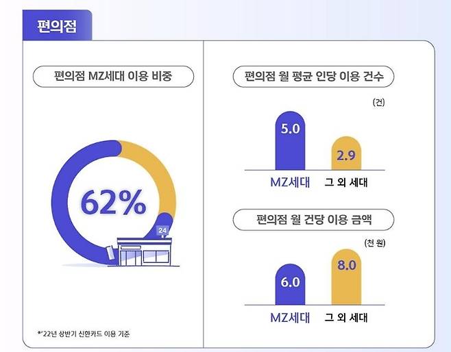 2022년 상반기 기준. 신한카드 제공