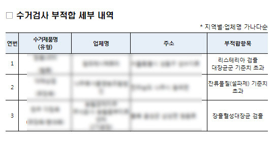 식약처가 공개한 식중독균과 설파제가 검출된 업체 명단. 식약처 홈페이지에서 확인할 수 있다. 식약처