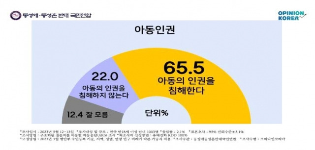 생활동반자법 제정 관련 여론조사결과 그래프. 동반연 제공