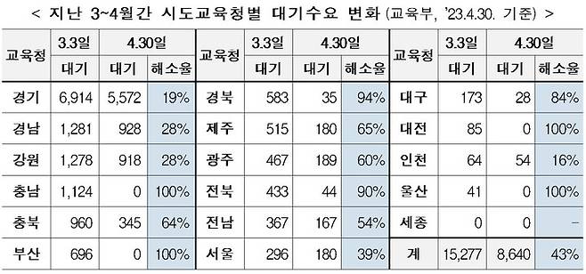 [세종=뉴시스] 교육부가 지난 3월3일과 4월30일 기준으로 집계한 초등 돌봄교실 시도교육청별 대기수요 변화 현황. (자료=교육부 제공). 2023.05.18. photo@newsis.com *재판매 및 DB 금지