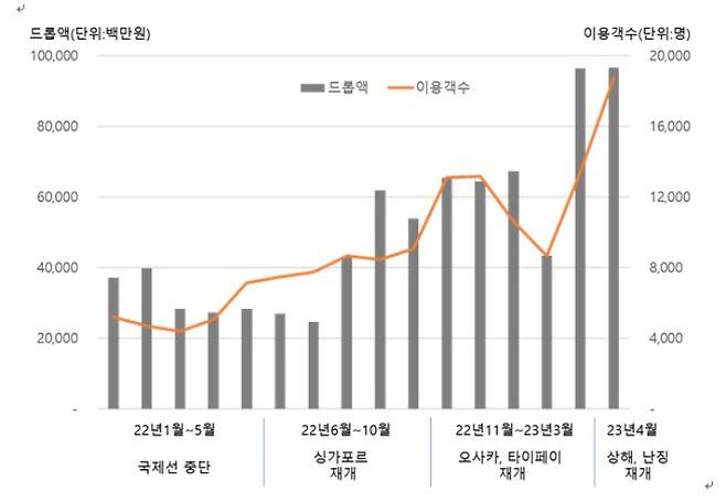 제주 드림타워 카지노 드롭액 및 이용객수. 롯데관광개발 제공