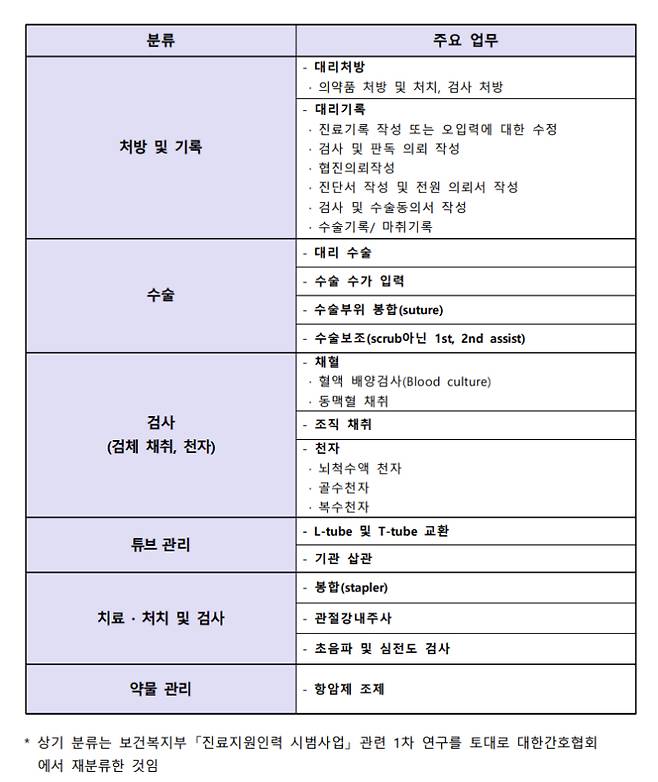 간호사가 수행 시 불법이 되는 의료 행위 리스트. 대한간호협회 제공