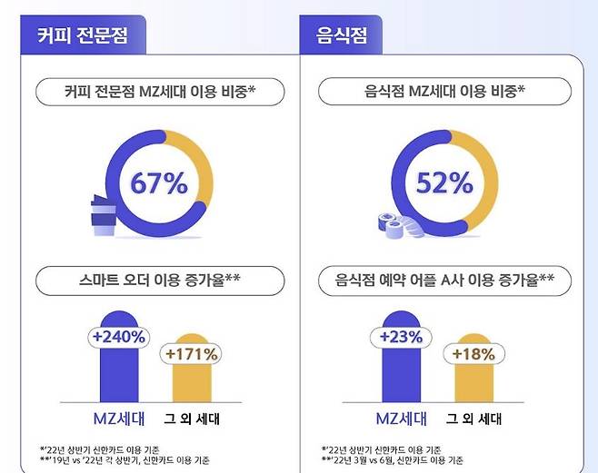 MZ세대의 커피전문점 등 이용 현황 [출처=신한카드]