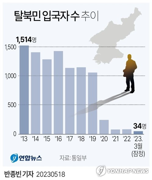 [그래픽] 탈북민 입국자 수 추이 (서울=연합뉴스) 반종빈 기자 bjbin@yna.co.kr
    페이스북 tuney.kr/LeYN1 트위터 @yonhap_graphics