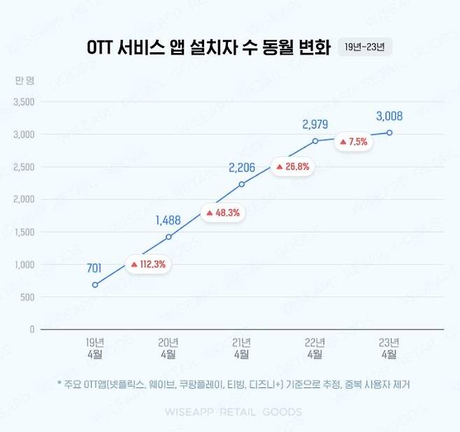 OTT 앱 설치자 수 동월 변화 [와이즈앱·테일·굿즈 제공. 재판매 및 DB 금지]