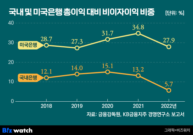 국내 및 미국 은행 총이익 대비 비이자이익 비중/그래픽=비즈워치