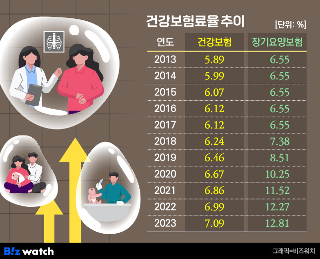 국민건강보험 보험료율 추이 /그래픽=비즈워치