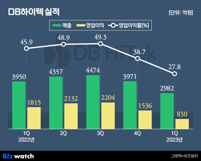 DB하이텍 실적./그래픽=비즈워치