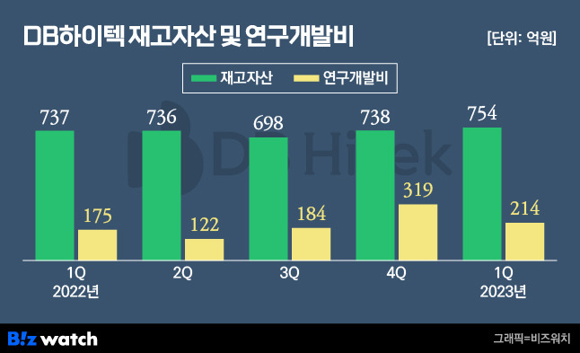 DB하이텍 재고자산 및 연구개발비./그래픽=비즈워치