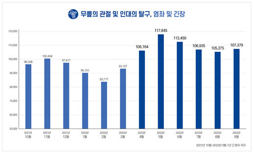 [무릎의 관절 및 인대의 탈구, 염좌 및 긴장] ※출처 : 보건의료빅데이터개방시스템