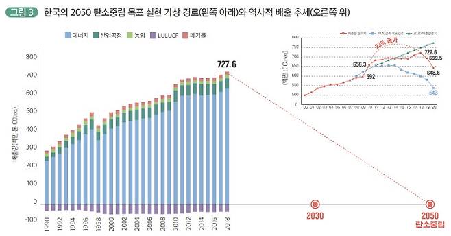 에너지경제연구원이 2021년 12월 펴낸 ‘한국의 2050 탄소중립 시나리오: 내용과 과제’(윤순진 서울대 환경대학원 교수) 중 한국의 2050년 탄소중립 목표 실현 가상 경로. (표=에너지경제연구원)