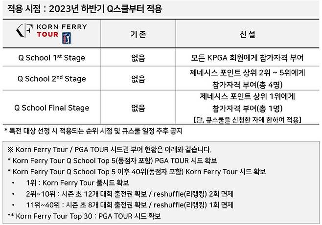 KPGA 홈페이지에 공지된 PGA투어 Q스쿨 관련 특전 내용. 홈페이지 캡처